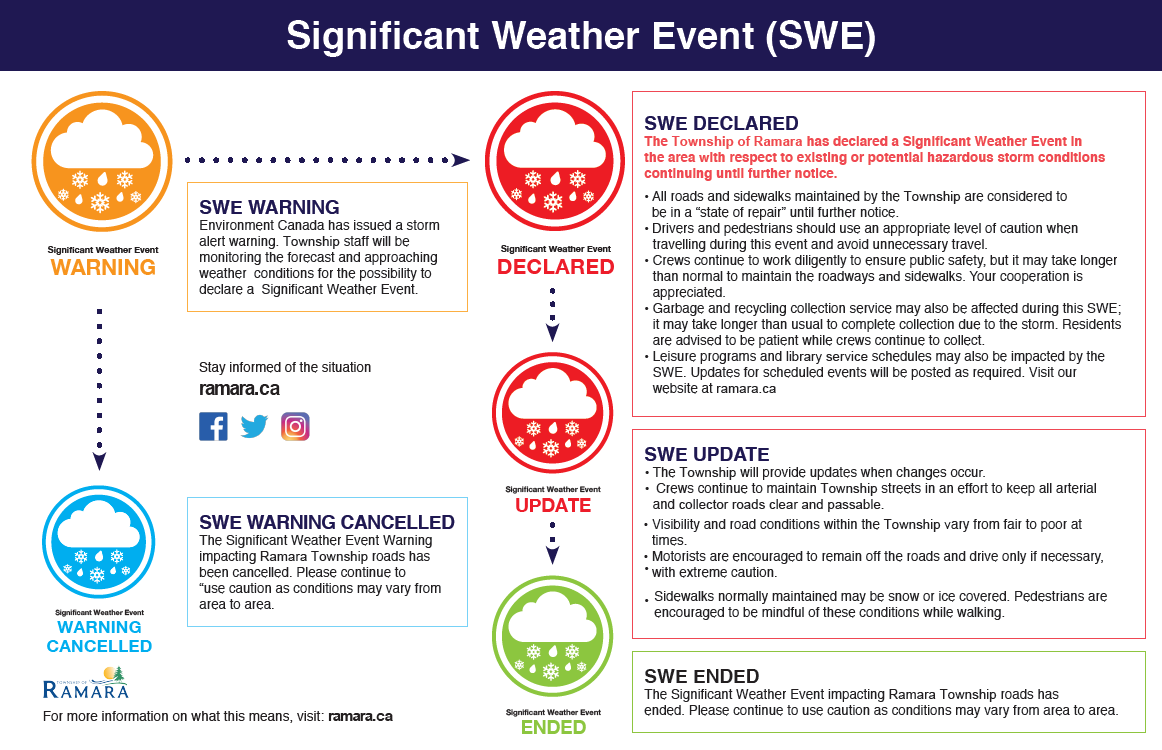 An outline of the significant weather event