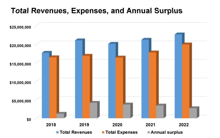 A Graph outlining the total revenues, expenses and annual surplus