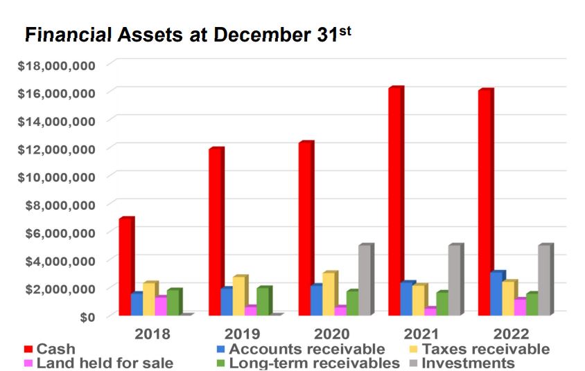 A graph showing the Financial Assets as of December 31, 2022